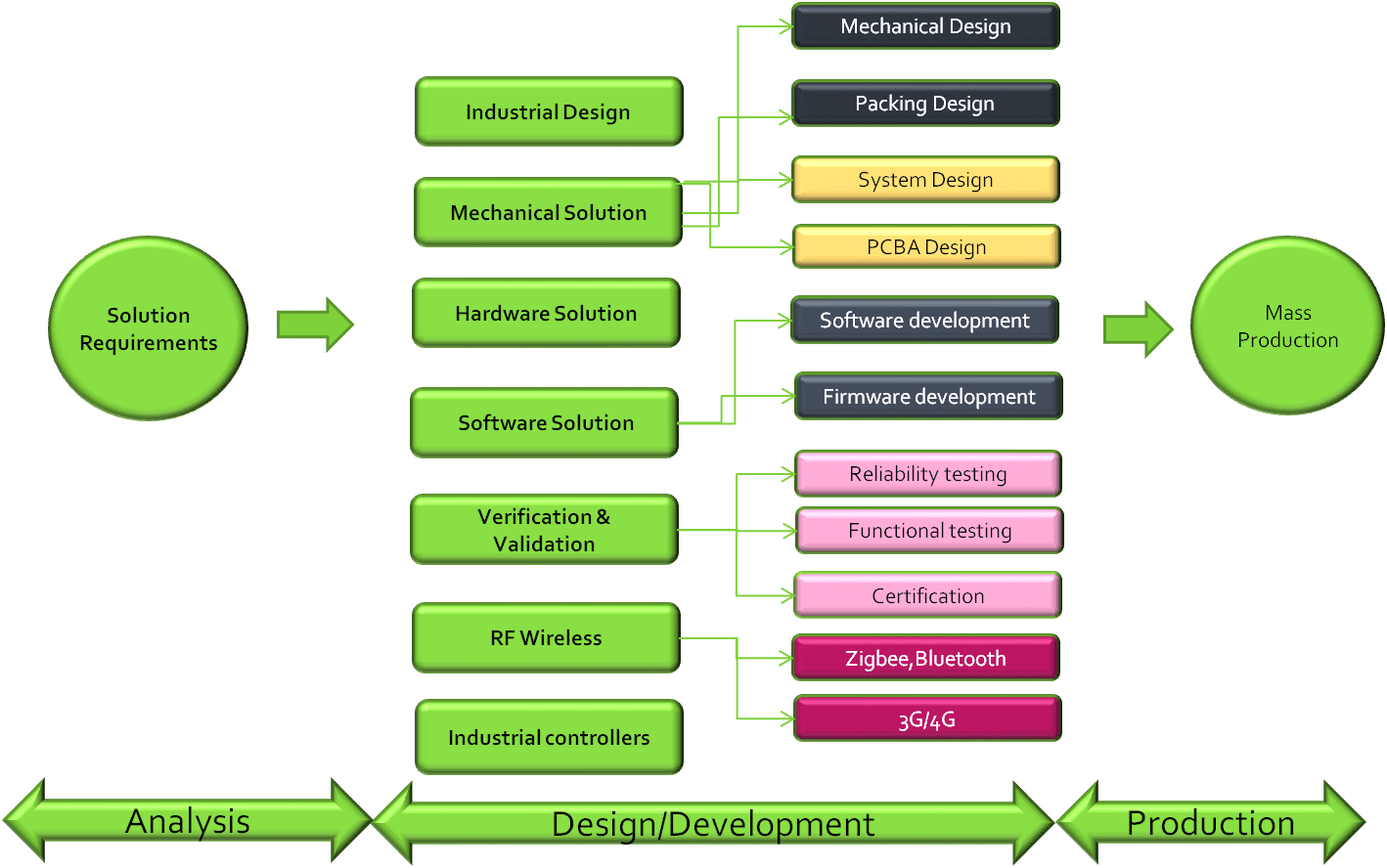 Original design manufacturing Original design manufacturing