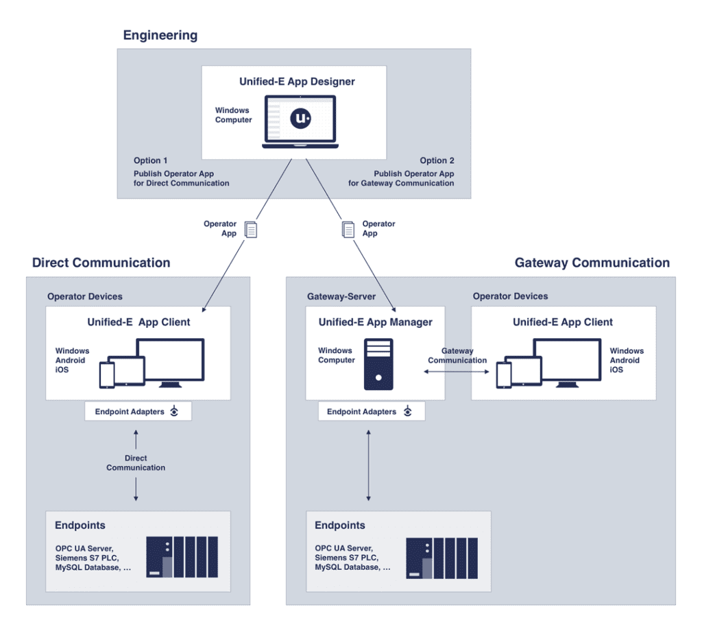 Unified-E app communication diagram and design. Unified-E app communication diagram and design.