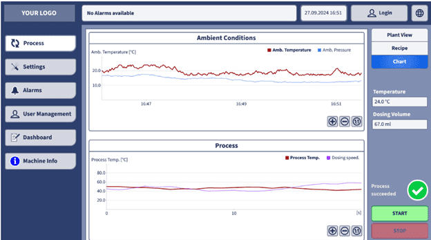 Process control interface displaying temperature data. Process control interface displaying temperature data.